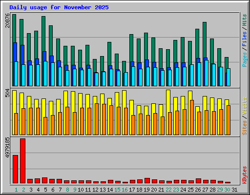 Daily usage for November 2025