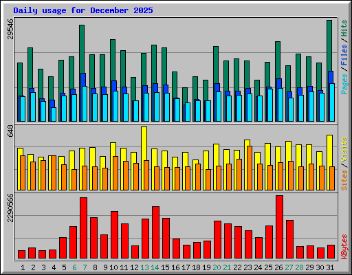 Daily usage for December 2025