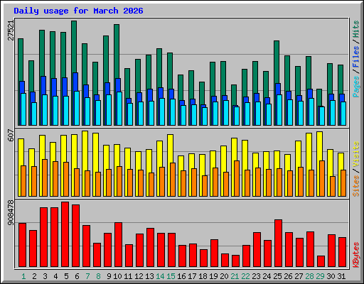 Daily usage for March 2026
