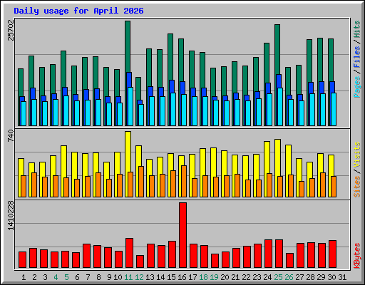 Daily usage for April 2026