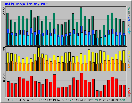 Daily usage for May 2026