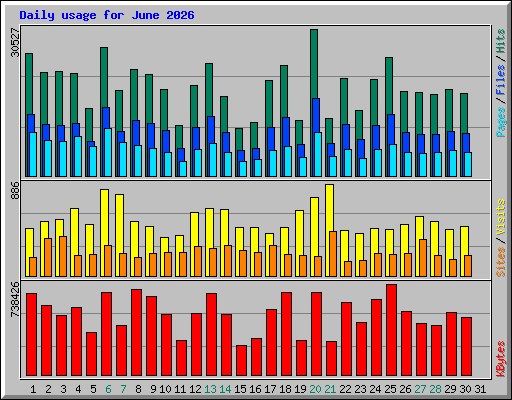 Daily usage for June 2026