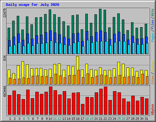 Daily usage for July 2026