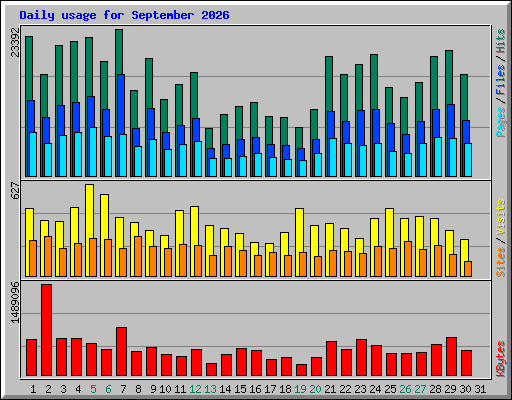 Daily usage for September 2026