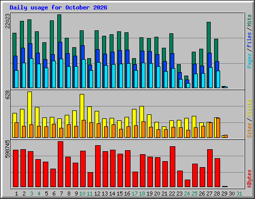 Daily usage for October 2026