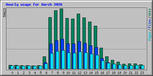 Hourly usage for March 2026