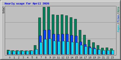Hourly usage for April 2026