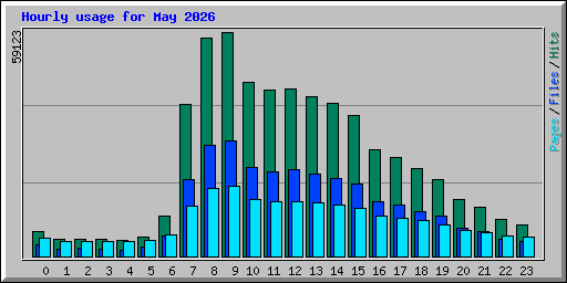 Hourly usage for May 2026