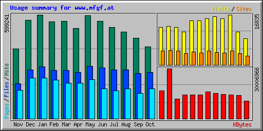 Usage summary for www.mfgf.at